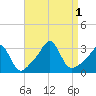 Round Hill Point tide chart for Thursday, September 1, 2022