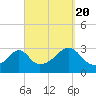 Round Hill Point tide chart for Tuesday, September 20, 2022