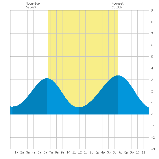 Round Hill Point tide chart for Thursday, September 22, 2022