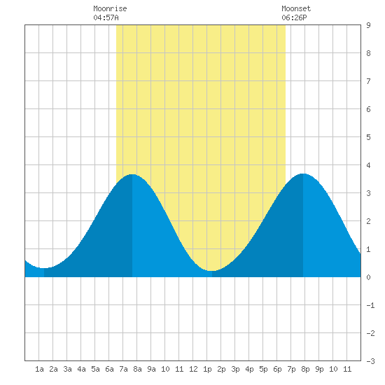 Round Hill Point tide chart for Saturday, September 24, 2022