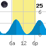 Round Hill Point tide chart for Sunday, September 25, 2022