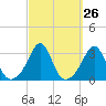 Round Hill Point tide chart for Monday, September 26, 2022