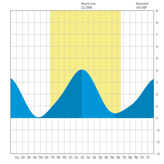 Round Hill Point tide chart for Friday, September 30, 2022