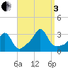 Round Hill Point tide chart for Saturday, September 3, 2022