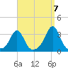 Round Hill Point tide chart for Wednesday, September 7, 2022