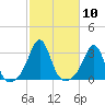 Round Hill Point tide chart for Monday, October 10, 2022
