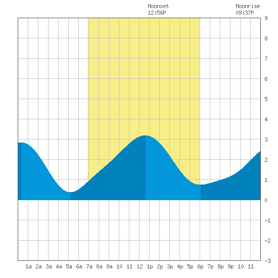 Round Hill Point tide chart for Saturday, October 15, 2022