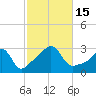 Round Hill Point tide chart for Saturday, October 15, 2022