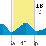 Round Hill Point tide chart for Sunday, October 16, 2022