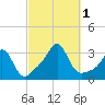 Round Hill Point tide chart for Saturday, October 1, 2022
