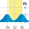 Round Hill Point tide chart for Friday, October 21, 2022
