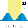 Round Hill Point tide chart for Saturday, October 22, 2022