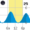 Round Hill Point tide chart for Tuesday, October 25, 2022
