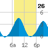 Round Hill Point tide chart for Wednesday, October 26, 2022