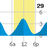 Round Hill Point tide chart for Saturday, October 29, 2022