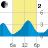 Round Hill Point tide chart for Sunday, October 2, 2022