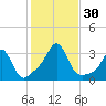 Round Hill Point tide chart for Sunday, October 30, 2022