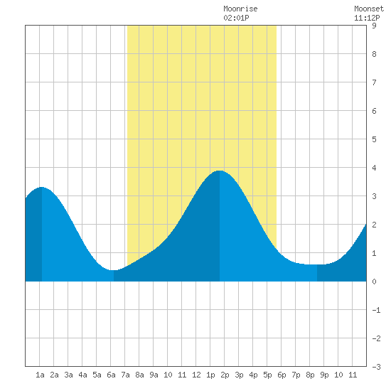 Round Hill Point tide chart for Monday, October 31, 2022
