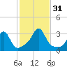 Round Hill Point tide chart for Monday, October 31, 2022