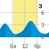 Round Hill Point tide chart for Monday, October 3, 2022