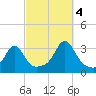 Round Hill Point tide chart for Tuesday, October 4, 2022