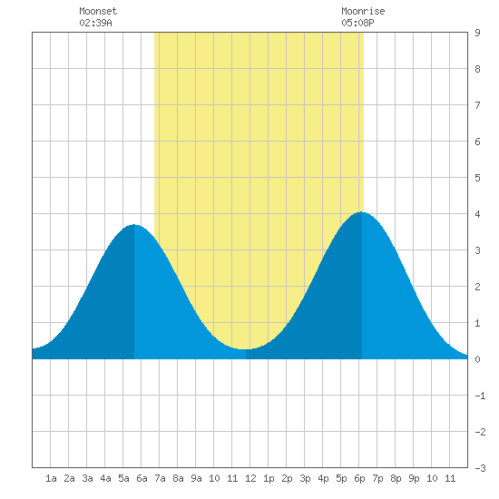 Round Hill Point tide chart for Thursday, October 6, 2022
