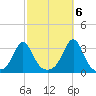 Round Hill Point tide chart for Thursday, October 6, 2022