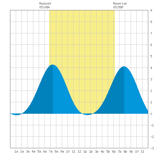 Round Hill Point tide chart for Saturday, October 8, 2022