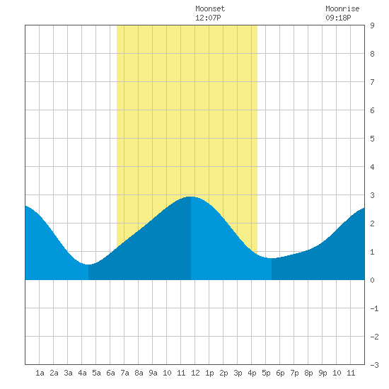Round Hill Point tide chart for Monday, November 14, 2022