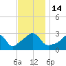 Round Hill Point tide chart for Monday, November 14, 2022