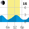 Round Hill Point tide chart for Wednesday, November 16, 2022