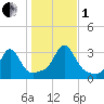 Round Hill Point tide chart for Tuesday, November 1, 2022