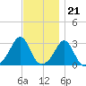 Round Hill Point tide chart for Monday, November 21, 2022