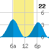 Round Hill Point tide chart for Tuesday, November 22, 2022