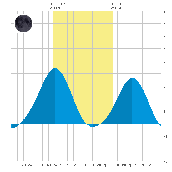 Round Hill Point tide chart for Wednesday, November 23, 2022