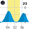Round Hill Point tide chart for Wednesday, November 23, 2022