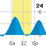 Round Hill Point tide chart for Thursday, November 24, 2022