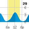 Round Hill Point tide chart for Tuesday, November 29, 2022