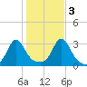 Round Hill Point tide chart for Thursday, November 3, 2022