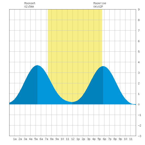 Round Hill Point tide chart for Friday, November 4, 2022