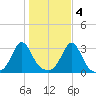 Round Hill Point tide chart for Friday, November 4, 2022