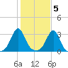 Round Hill Point tide chart for Saturday, November 5, 2022