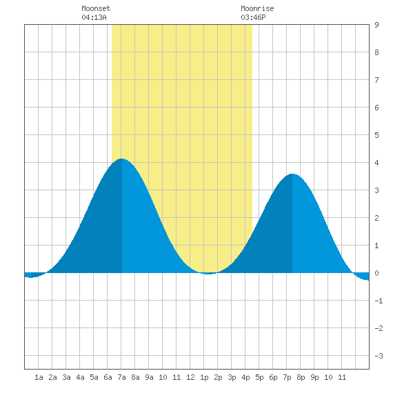 Round Hill Point tide chart for Sunday, November 6, 2022