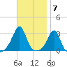 Round Hill Point tide chart for Monday, November 7, 2022