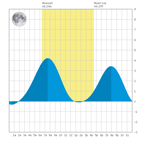 Round Hill Point tide chart for Tuesday, November 8, 2022