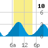 Round Hill Point tide chart for Saturday, December 10, 2022
