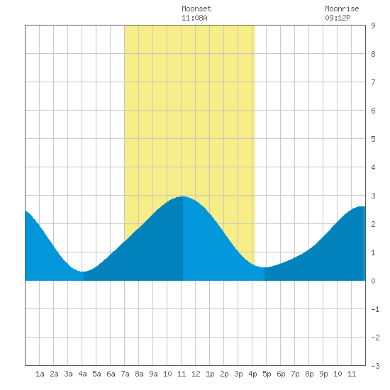 Round Hill Point tide chart for Tuesday, December 13, 2022