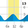 Round Hill Point tide chart for Tuesday, December 13, 2022
