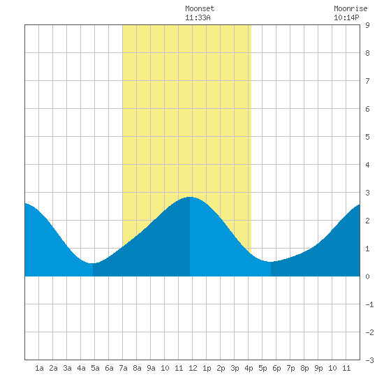 Round Hill Point tide chart for Wednesday, December 14, 2022