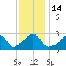 Round Hill Point tide chart for Wednesday, December 14, 2022